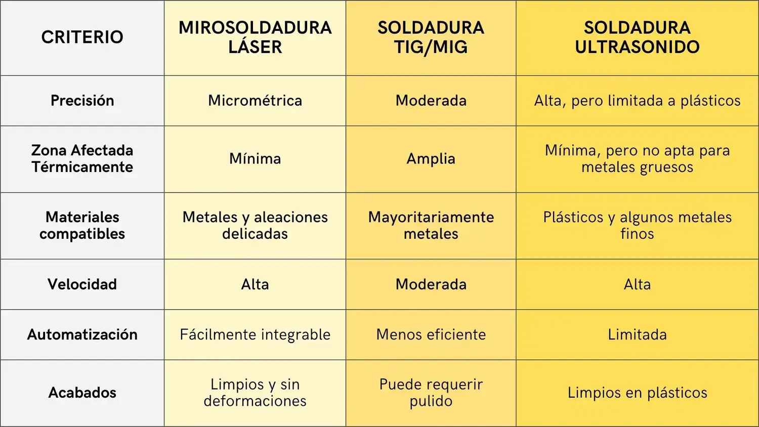 Tabla comparativa de la soldadura láser, la soldadura TIG/MIG y la soldadura por ultrasonidos, que muestra las diferencias en cuanto a precisión, impacto térmico, materiales compatibles, velocidad, automatización y acabados.